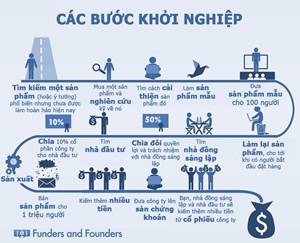 Bài viết dành cho những ai muốn khởi nghiệp