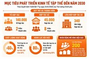 Chương trình tổng thể về phát triển kinh tế tập thể 2026-2030